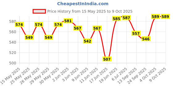 flipkart.com under auto Non-convertibles Front, Rear Wind Deflector under auto Price History Graph from 15 May 2025 to 6 Oct 2025