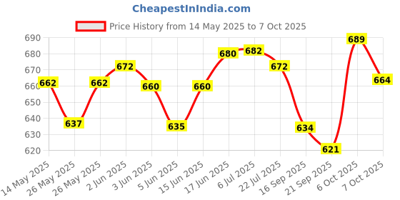 flipkart.com under auto Non-convertibles Front, Rear Wind Deflector under auto Price History Graph from 14 May 2025 to 7 Oct 2025