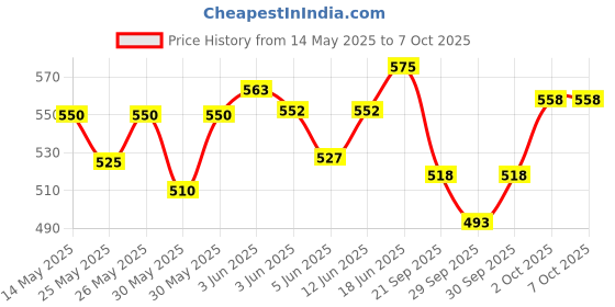 flipkart.com under auto Non-convertibles Front, Rear Wind Deflector under auto Price History Graph from 14 May 2025 to 7 Oct 2025