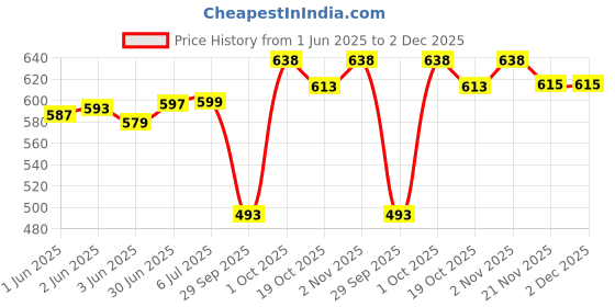 flipkart.com under auto Non-convertibles Front, Rear Wind Deflector under auto Price History Graph from 1 Jun 2025 to 2 Dec 2025