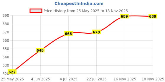 flipkart.com under auto Non-convertibles Front, Rear Wind Deflector under auto Price History Graph from 25 May 2025 to 18 Nov 2025