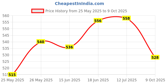 flipkart.com under auto Non-convertibles Front, Rear Wind Deflector under auto Price History Graph from 25 May 2025 to 9 Oct 2025