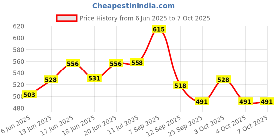 flipkart.com under auto Non-convertibles Front, Rear Wind Deflector under auto Price History Graph from 6 Jun 2025 to 7 Oct 2025