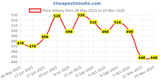 flipkart.com under auto Non-convertibles Rear Wind Deflector under auto Price History Graph from 26 May 2025 to 25 Nov 2025