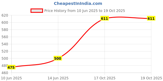 flipkart.com under auto Non-convertibles Rear Wind Deflector under auto Price History Graph from 10 Jun 2025 to 19 Oct 2025