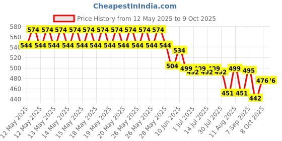 flipkart.com veluza under cabinet, closet lights, motion sensor USB rechargeable Ceiling Lamp 5 W 5 cm Tube Light veluza Price History Graph from 12 May 2025 to 9 Oct 2025