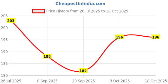 flipkart.com zyozi Under Construction Theme Thank You for Coming To My Party Tags for Birthday Invitation Card zyozi Price History Graph from 26 Jul 2025 to 18 Oct 2025