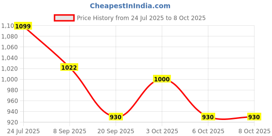 flipkart.com under control tactical Best Survival Electronic Compass & 10-in-1 Camping Multi Tool - Includes LED Light, Thermometer Compass under control tactical Price History Graph from 24 Jul 2025 to 8 Oct 2025