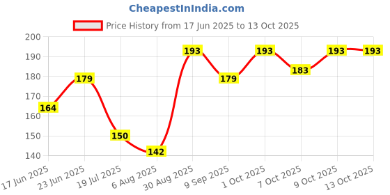 flipkart.com cosmofine Under Eye & Dark Circle Serum For Dark Circles, Wrinkle & Puffy Eyes cosmofine Price History Graph from 17 Jun 2025 to 13 Oct 2025