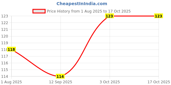flipkart.com cosmofine Under Eye & Dark Circle Serum Roll On Reduces Dark Circles, Fine Line, Wrinkles cosmofine Price History Graph from 1 Aug 2025 to 16 Oct 2025