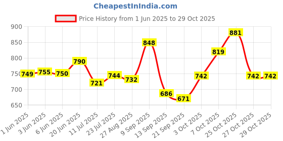 flipkart.com avarta Under eye cream avarta Price History Graph from 1 Jun 2025 to 29 Oct 2025