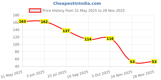 flipkart.com tekzon Under Eye Cream tekzon Price History Graph from 31 May 2025 to 27 Nov 2025
