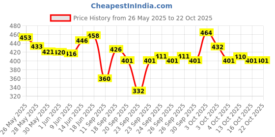 flipkart.com eyebliss under eye cream eyebliss Price History Graph from 26 May 2025 to 21 Oct 2025