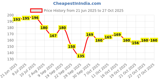 flipkart.com modicare schloka under eye cream modicare schloka Price History Graph from 21 Jun 2025 to 27 Oct 2025