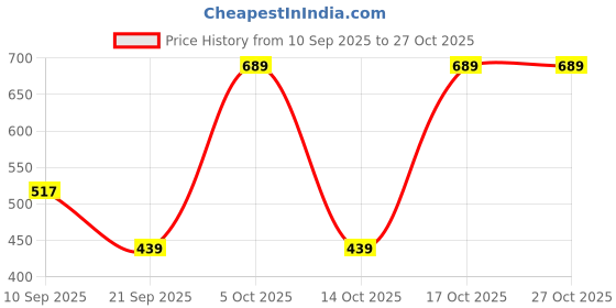 flipkart.com perivite UNDER EYE CREAM perivite Price History Graph from 10 Sep 2025 to 27 Oct 2025