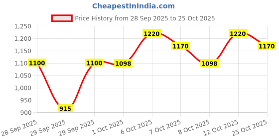 flipkart.com yugard under eye cream yugard Price History Graph from 28 Sep 2025 to 25 Oct 2025