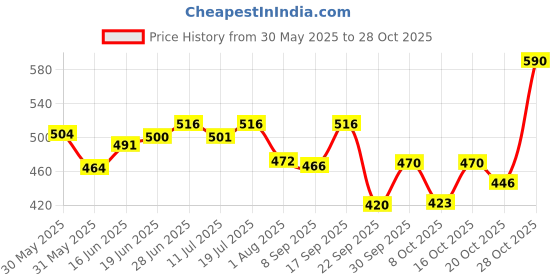 flipkart.com deyga Under Eye Cream (15g) Lightens Dark Circles | Reduces Puffiness | Chemical-free deyga Price History Graph from 30 May 2025 to 28 Oct 2025
