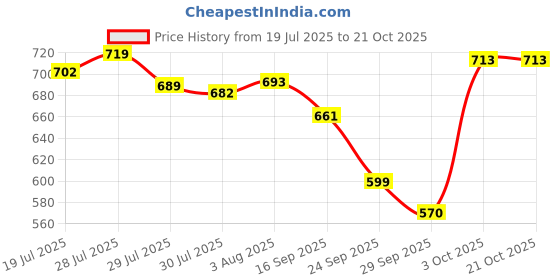 flipkart.com eyebliss Under Eye Cream 15g - ( Pack of 2 *15 g ) eyebliss Price History Graph from 19 Jul 2025 to 21 Oct 2025