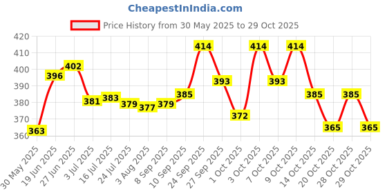 flipkart.com himalaya Under Eye Cream 15ml (Pack of 2) himalaya Price History Graph from 30 May 2025 to 29 Oct 2025