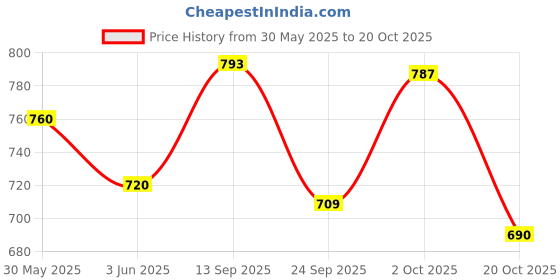 flipkart.com eyebliss Under Eye Cream 30gm|Combats Dark Circle and Revitalises the Skin eyebliss Price History Graph from 30 May 2025 to 20 Oct 2025