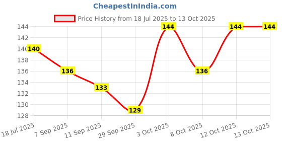 flipkart.com cosmofine Under Eye Cream, Dark Circle Remover, Reduces Dark Circles & Signs of Ageing cosmofine Price History Graph from 18 Jul 2025 to 13 Oct 2025