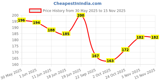 flipkart.com intimify Under eye cream, Dark circle remover, Removes puffiness, Fine lines Men & women intimify Price History Graph from 30 May 2025 to 15 Nov 2025