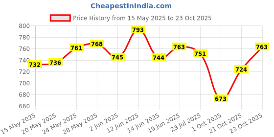 flipkart.com eyebliss under eye cream - derma recommended under eye cream(pack of 2)15g eyebliss Price History Graph from 15 May 2025 to 23 Oct 2025