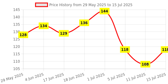 flipkart.com kayayurveda Under Eye Cream Enriched with Natural Oils to Remove Dark Circles & Wrinkles kayayurveda Price History Graph from 29 May 2025 to 15 Jul 2025