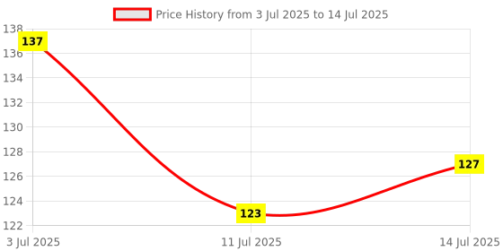 flipkart.com gulbadan Under Eye Cream Enriched with Natural Oils to Remove Dark Circles & Wrinkles gulbadan Price History Graph from 3 Jul 2025 to 14 Jul 2025