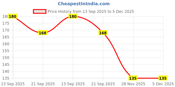 flipkart.com swosh Under Eye Cream For Built-In Cooling Massage Roller Men & Women swosh Price History Graph from 13 Sep 2025 to 5 Dec 2025