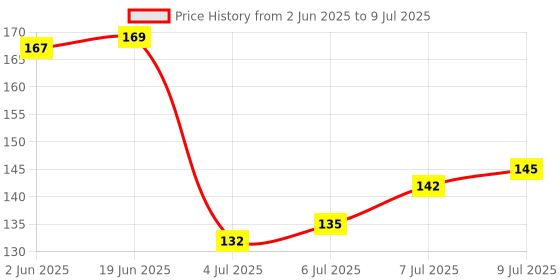 flipkart.com aromine Under Eye Cream For Bye Bye Dark Circles Reduces Eye Puffiness- aromine Price History Graph from 2 Jun 2025 to 9 Jul 2025