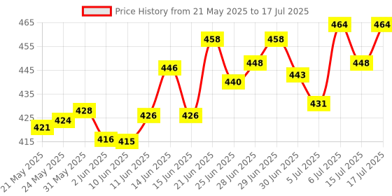 flipkart.com eyebliss under eye cream for dark circles eyebliss Price History Graph from 21 May 2025 to 15 Jul 2025
