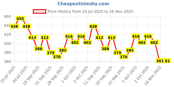 flipkart.com eyebliss under eye cream for dark circles 15g eyebliss Price History Graph from 24 Jul 2025 to 25 Nov 2025