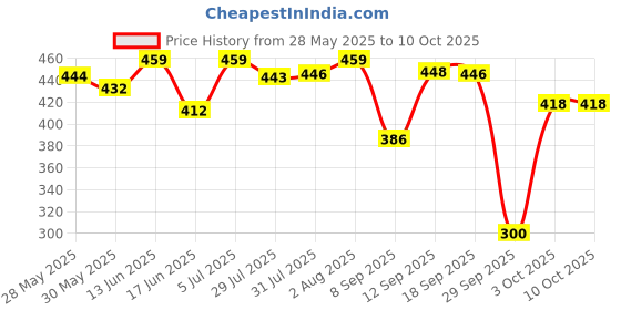 flipkart.com lacto calamine Under Eye Cream for Dark Circles and Fine Lines lacto calamine Price History Graph from 28 May 2025 to 10 Oct 2025