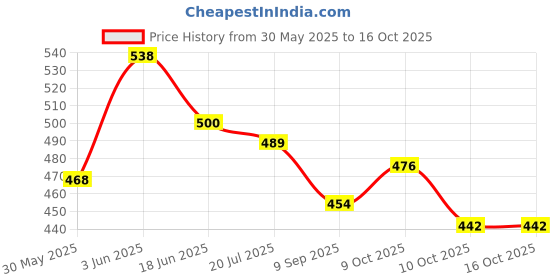 flipkart.com advik ayurveda Under Eye Cream for Dark Circles and Puffiness For Men & Women advik ayurveda Price History Graph from 30 May 2025 to 16 Oct 2025