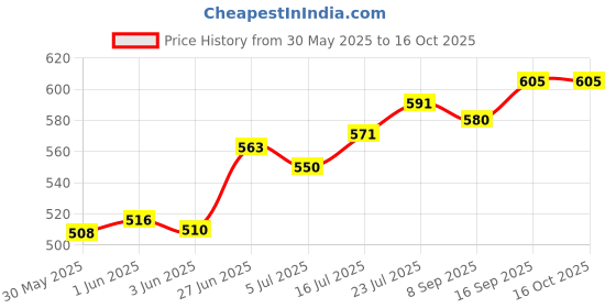 flipkart.com dermabay Under Eye Cream for Dark Circles & Wrinkles dermabay Price History Graph from 30 May 2025 to 15 Oct 2025