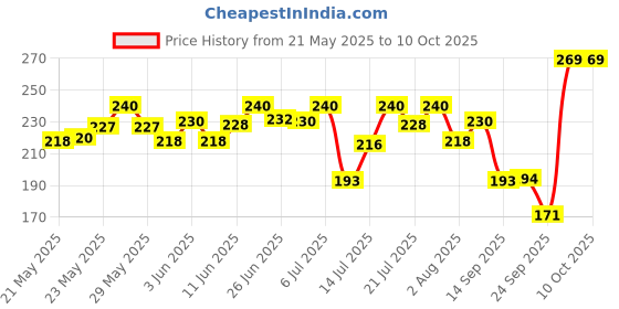 flipkart.com lacto calamine Under Eye Cream for Dark Circles, Fine Lines & Puffy Eyes lacto calamine Price History Graph from 21 May 2025 to 9 Oct 2025