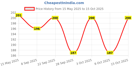 flipkart.com 7days natural Under Eye Cream for Dark Circles, Fine Lines under eye darkness cream 7days natural Price History Graph from 15 May 2025 to 15 Oct 2025