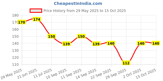 flipkart.com barbers crew Under Eye Cream - For Dark Circles, Puffiness, Wrinkles - barbers crew Price History Graph from 29 May 2025 to 15 Oct 2025