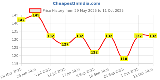 flipkart.com intimify Under Eye Cream for Dark Circles, Reduce Puffiness, Under Eye Wrinkle Cream intimify Price History Graph from 29 May 2025 to 11 Oct 2025