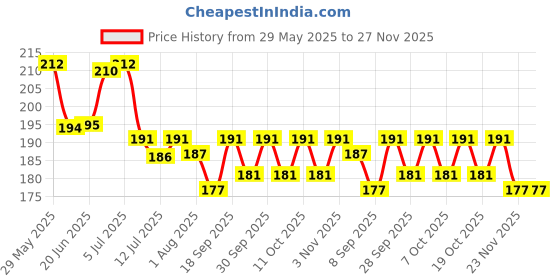 flipkart.com intimify Under Eye Cream For Men & Women, Helps Remove Dark Circles & Wrinkles Eye Bags intimify Price History Graph from 29 May 2025 to 27 Nov 2025