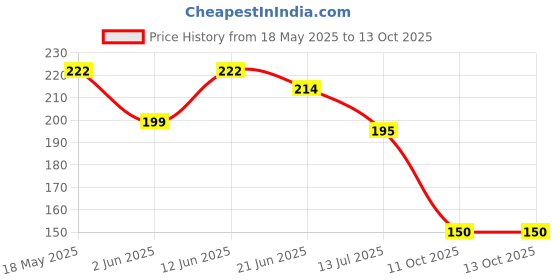 flipkart.com the man company Under Eye Cream For Men Infused With Quinoa & Collagen - 15 gm the man company Price History Graph from 18 May 2025 to 13 Oct 2025