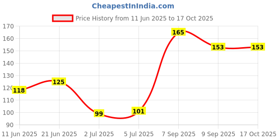 flipkart.com jashvii herbal Under Eye Cream For Reduce Dark Circles, Puffiness & Wrinkles |All Skin Tyes jashvii herbal Price History Graph from 11 Jun 2025 to 16 Oct 2025