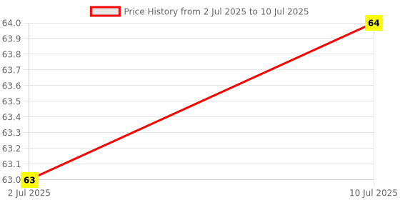 flipkart.com jashvii herbal Under Eye Cream For Reduce Dark Circles, Wrinkles With Cucumber jashvii herbal Price History Graph from 2 Jul 2025 to 10 Jul 2025