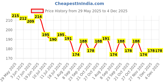 flipkart.com intimify Under Eye Cream For Women & Men, Dark Circle Remover intimify Price History Graph from 29 May 2025 to 4 Dec 2025