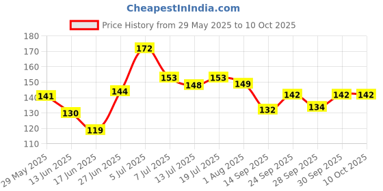 flipkart.com intimify Under eye cream for women & men, Reduce Dark circles, Wrinkles & Puffiness intimify Price History Graph from 29 May 2025 to 9 Oct 2025
