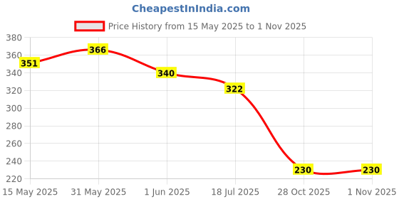 flipkart.com dc professional Under Eye Cream Gel for Dark Circles, Puffy Eyes, Wrinkles & Removal Pack of 2 dc professional Price History Graph from 15 May 2025 to 31 Oct 2025