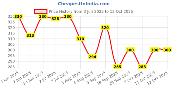 flipkart.com nirvasa Under Eye Cream Gel For Reduce Dark Circles & Puffy Eyes | Wrinkles & Removal nirvasa Price History Graph from 3 Jun 2025 to 11 Oct 2025