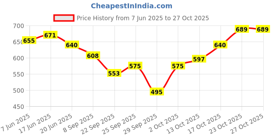 flipkart.com hamsa radiance Under Eye Cream Gel(15 gm) for Dark Circles, Puffiness & Fine Lines hamsa radiance Price History Graph from 7 Jun 2025 to 27 Oct 2025