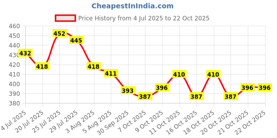 flipkart.com eyebliss Under Eye Cream | Best Anti Aging Eye Cream,15g eyebliss Price History Graph from 4 Jul 2025 to 21 Oct 2025